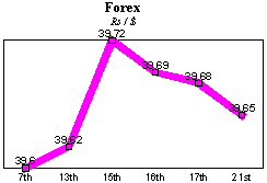 Rs/$ rate