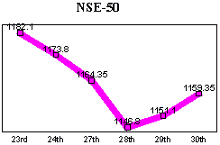 NSE-50 Index