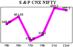 NSE-50 Index