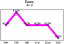 Rs/$ rate