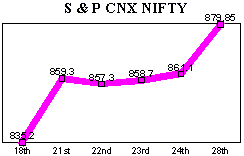 NSE-50 Index