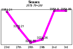 BSE Sensitive Index