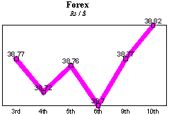 Rs/$ rate