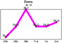 Rs/$ rate