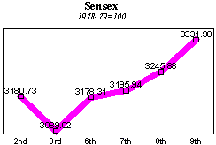 BSE Sensitive Index