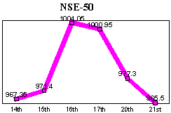 NSE-50 Index