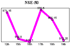 NSE-50 Index