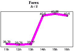 Rs/$ rate