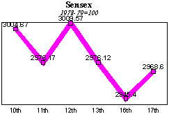 BSE Sensitive Index