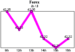 Rs/$ rate