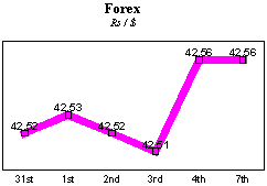 Rs/$ rate