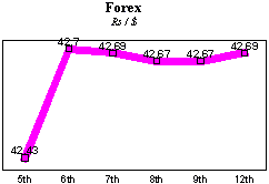 Rs/$ rate