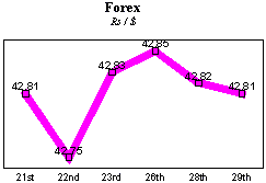 Rs/$ rate