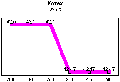 Rs/$ rate