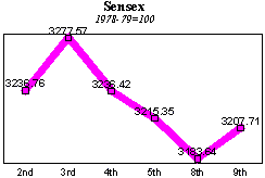 BSE Sensitive Index