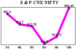 NSE-50 Index