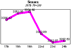 BSE Sensitive Index