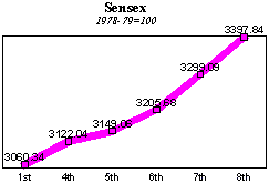 BSE Sensitive Index