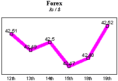 Rs/$ rate