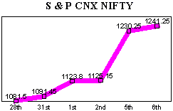 NSE-50 Index