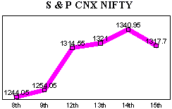 NSE-50 Index