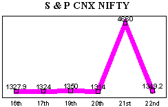 NSE-50 Index