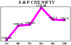 NSE-50 Index