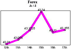 Rs/$ rate