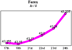 Rs/$ rate