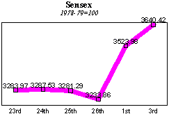 BSE Sensitive Index