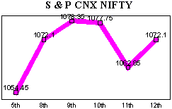 NSE-50 Index