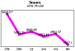 BSE Sensitive Index