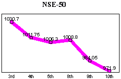 NSE-50 Index