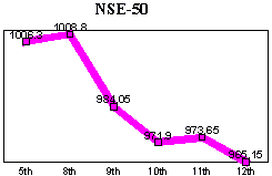 NSE-50 Index