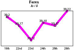 Rs/$ rate