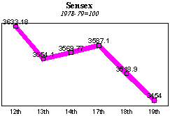 BSE Sensitive Index