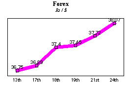 Rs/$ rate