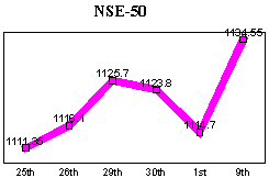 NSE-50 Index