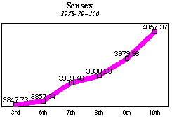 BSE Sensitive Index