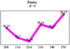 Rs/$ rate