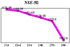 NSE-50 Index