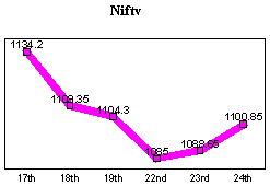 NSE-50 Index