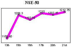 NSE-50 Index