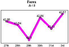 Rs/$ rate