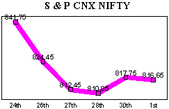 NSE-50 Index