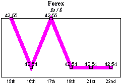 Rs/$ rate