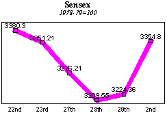 BSE Sensitive Index