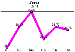 Rs/$ rate