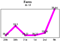 Rs/$ rate