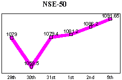 NSE-50 Index